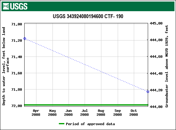 Graph of groundwater level data at USGS 343924080194600 CTF- 190