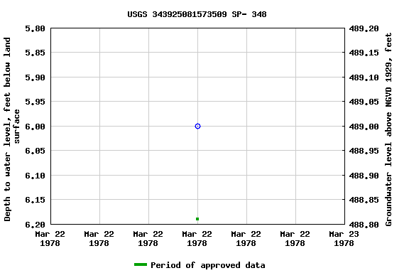 Graph of groundwater level data at USGS 343925081573509 SP- 348