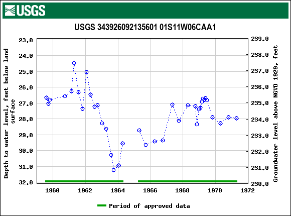 Graph of groundwater level data at USGS 343926092135601 01S11W06CAA1