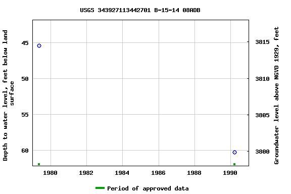 Graph of groundwater level data at USGS 343927113442701 B-15-14 08ADB