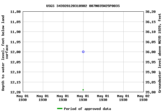Graph of groundwater level data at USGS 343928120310902 007N035W25P003S