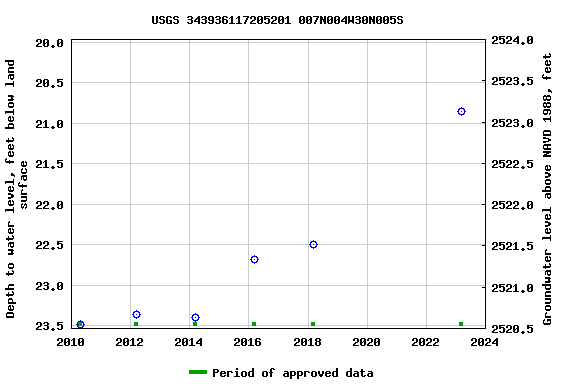 Graph of groundwater level data at USGS 343936117205201 007N004W30N005S