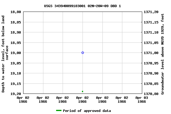 Graph of groundwater level data at USGS 343940099183001 02N-20W-09 DBD 1