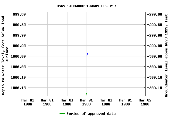 Graph of groundwater level data at USGS 343948083104609 OC- 217