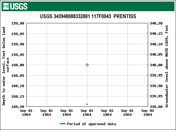 Graph of groundwater level data at USGS 343948088332801 117F0043  PRENTISS