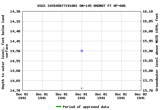 Graph of groundwater level data at USGS 343949077191001 ON-145 HADNOT PT HP-606