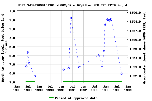 Graph of groundwater level data at USGS 343949099161301 WL002,Site 07,Altus AFB IRP FPTA No. 4