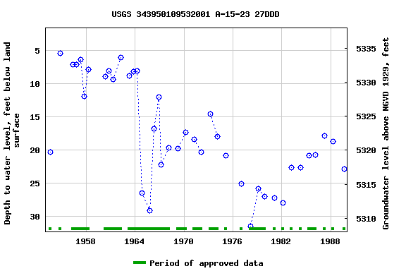 Graph of groundwater level data at USGS 343950109532001 A-15-23 27DDD