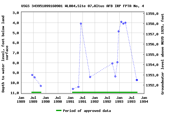 Graph of groundwater level data at USGS 343951099160901 WL004,Site 07,Altus AFB IRP FPTA No. 4