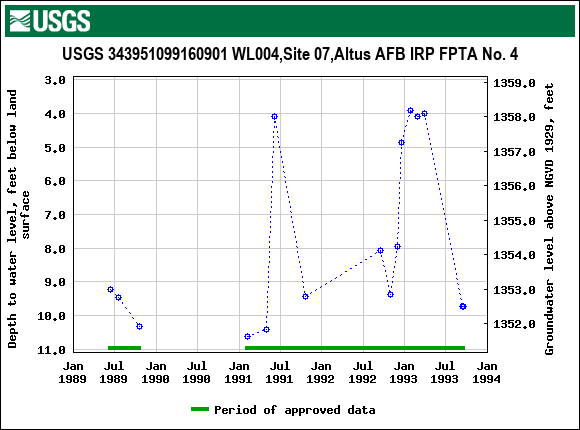 Graph of groundwater level data at USGS 343951099160901 WL004,Site 07,Altus AFB IRP FPTA No. 4