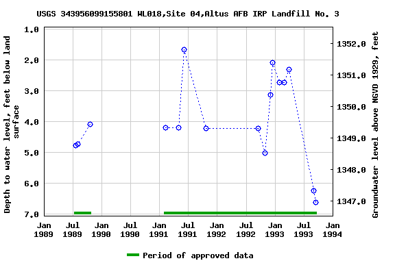 Graph of groundwater level data at USGS 343956099155801 WL018,Site 04,Altus AFB IRP Landfill No. 3