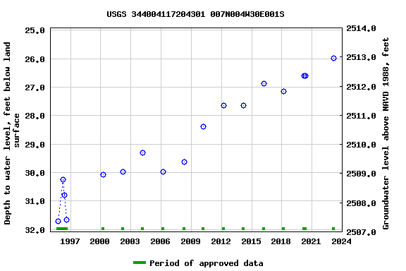 Graph of groundwater level data at USGS 344004117204301 007N004W30E001S