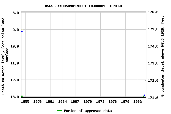 Graph of groundwater level data at USGS 344005090170601 143H0001  TUNICA