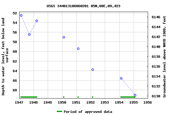 Graph of groundwater level data at USGS 344013106060201 05N.08E.09.423