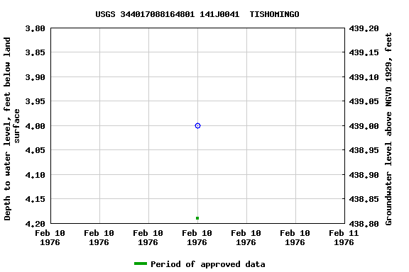 Graph of groundwater level data at USGS 344017088164801 141J0041  TISHOMINGO