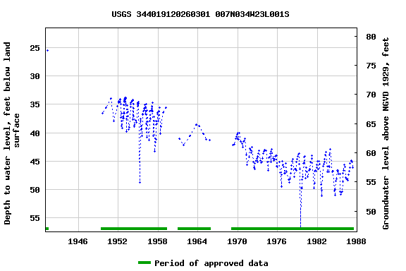 Graph of groundwater level data at USGS 344019120260301 007N034W23L001S