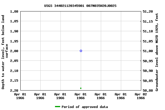 Graph of groundwater level data at USGS 344021120345901 007N035W20J002S