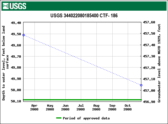 Graph of groundwater level data at USGS 344022080185400 CTF- 186