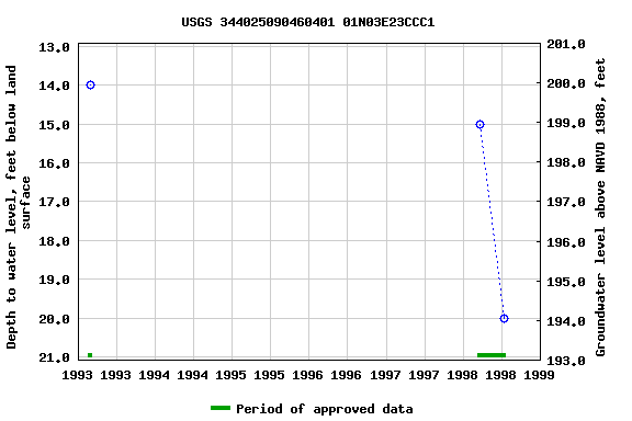 Graph of groundwater level data at USGS 344025090460401 01N03E23CCC1