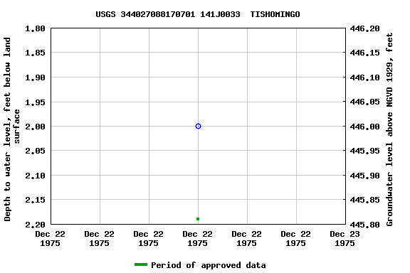 Graph of groundwater level data at USGS 344027088170701 141J0033  TISHOMINGO