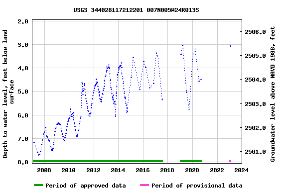 Graph of groundwater level data at USGS 344028117212201 007N005W24R013S