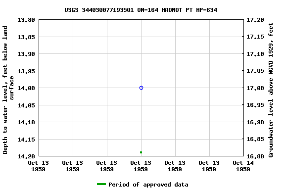 Graph of groundwater level data at USGS 344030077193501 ON-164 HADNOT PT HP-634