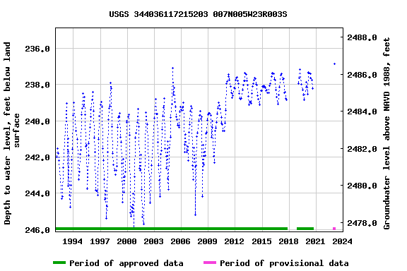 Graph of groundwater level data at USGS 344036117215203 007N005W23R003S