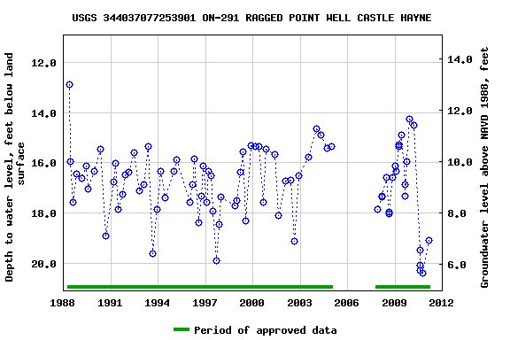 Graph of groundwater level data at USGS 344037077253901 ON-291 RAGGED POINT WELL CASTLE HAYNE