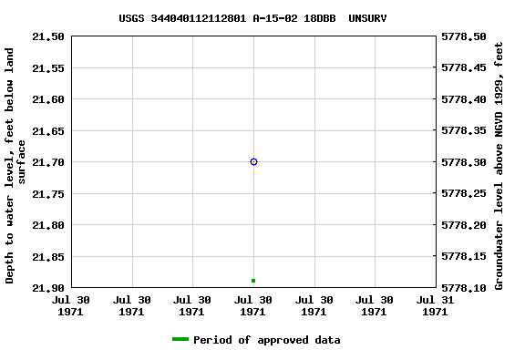 Graph of groundwater level data at USGS 344040112112801 A-15-02 18DBB  UNSURV