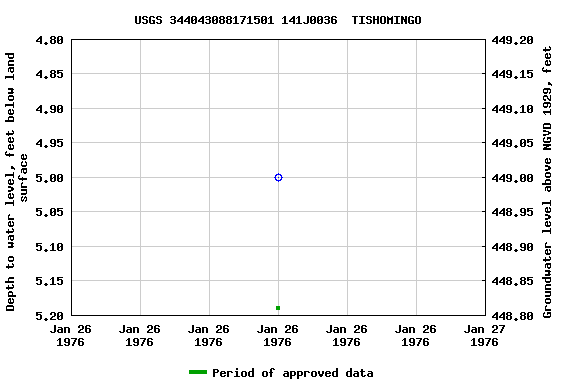 Graph of groundwater level data at USGS 344043088171501 141J0036  TISHOMINGO