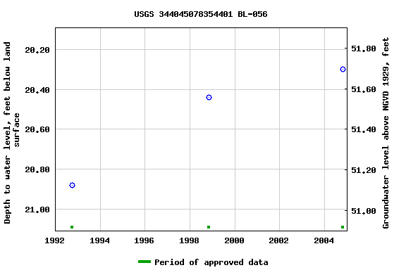 Graph of groundwater level data at USGS 344045078354401 BL-056