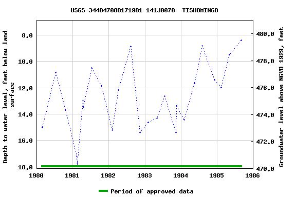 Graph of groundwater level data at USGS 344047088171981 141J0070  TISHOMINGO