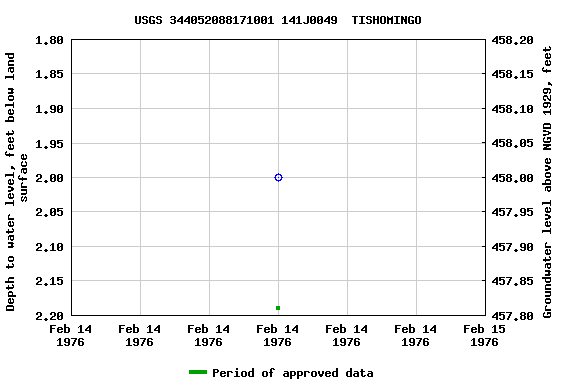 Graph of groundwater level data at USGS 344052088171001 141J0049  TISHOMINGO