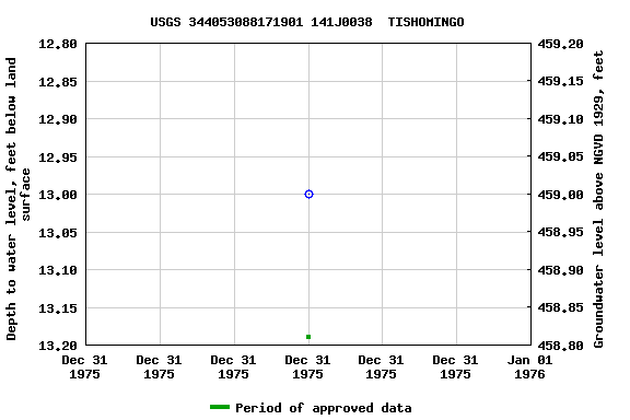 Graph of groundwater level data at USGS 344053088171901 141J0038  TISHOMINGO