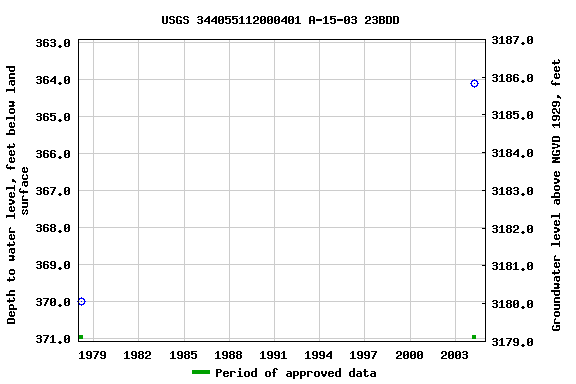 Graph of groundwater level data at USGS 344055112000401 A-15-03 23BDD