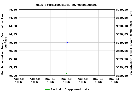 Graph of groundwater level data at USGS 344101119211001 007N023W19Q002S