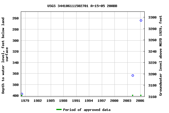 Graph of groundwater level data at USGS 344106111502701 A-15-05 20ABB