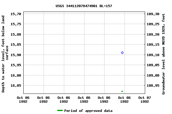 Graph of groundwater level data at USGS 344112078474901 BL-157