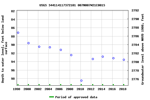 Graph of groundwater level data at USGS 344114117372101 007N007W21C001S