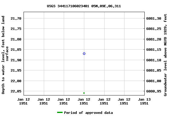 Graph of groundwater level data at USGS 344117106023401 05N.09E.06.311
