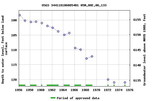 Graph of groundwater level data at USGS 344118106085401 05N.08E.06.133