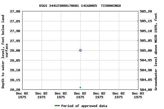 Graph of groundwater level data at USGS 344123088170601 141G0065  TISHOMINGO