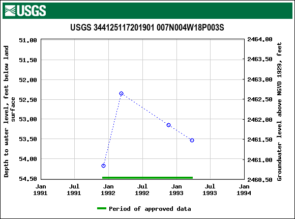 Graph of groundwater level data at USGS 344125117201901 007N004W18P003S