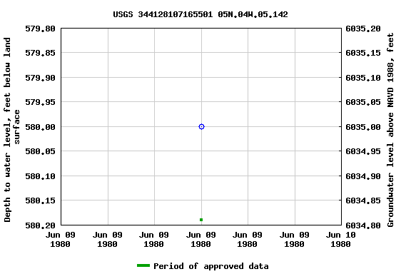 Graph of groundwater level data at USGS 344128107165501 05N.04W.05.142