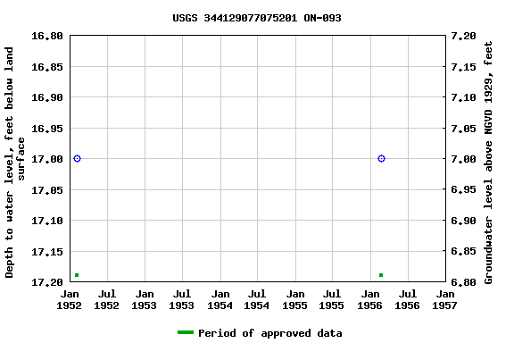 Graph of groundwater level data at USGS 344129077075201 ON-093