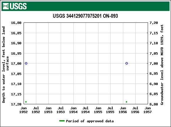 Graph of groundwater level data at USGS 344129077075201 ON-093