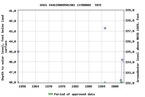 Graph of groundwater level data at USGS 344129089581501 137B0002  TATE