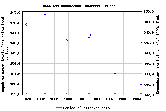 Graph of groundwater level data at USGS 344130089220001 093P0009  MARSHALL