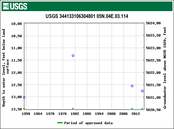 Graph of groundwater level data at USGS 344133106304801 05N.04E.03.114