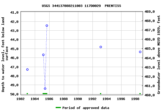 Graph of groundwater level data at USGS 344137088211003 117D0029  PRENTISS